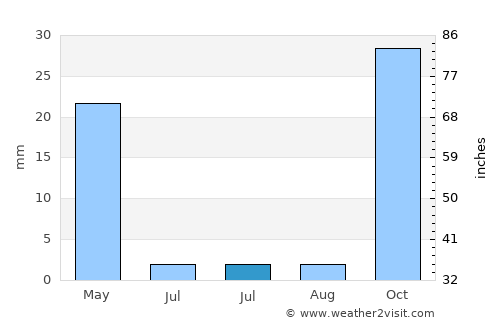 Vícar average rain in July