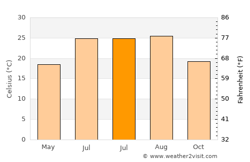 Vícar average temperature in July