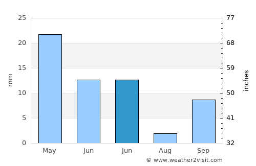 Vícar average rain in June