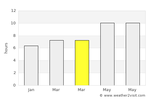 Vícar average rain in March
