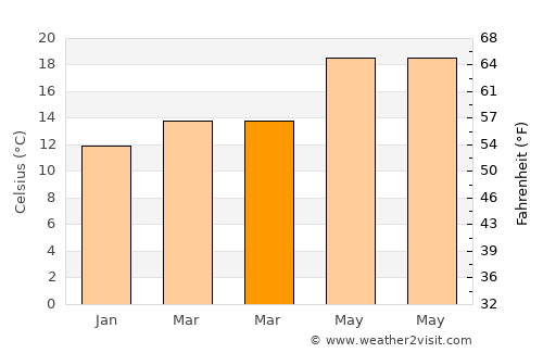 Vícar average temperature in March