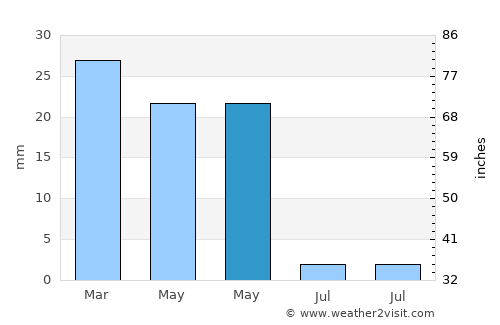 Vícar average rain in May