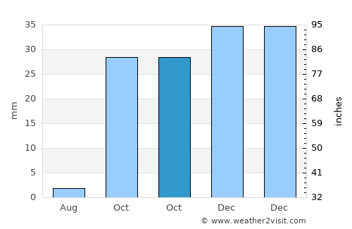 Vícar average rain in October