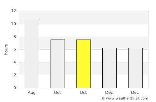 Vícar average rain in October