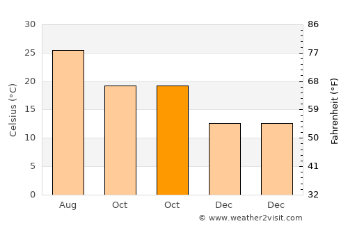 Vícar average temperature in October