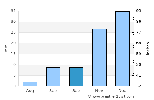 Vícar average rain in September