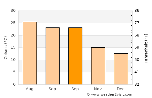 Vícar average temperature in September