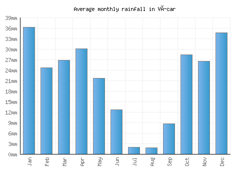 Vícar monthly rainfall chart (mm)