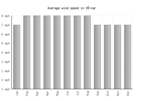Vícar average winspeed by month (mph)