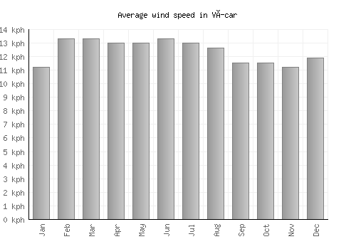 Vícar average winspeed by month (km/h)