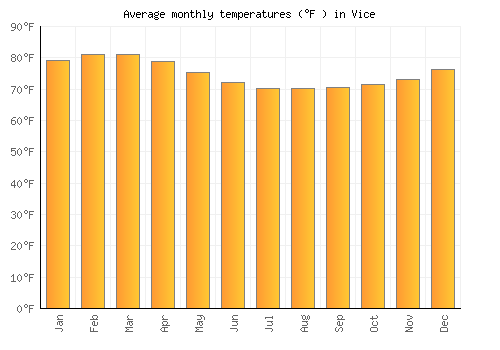 Vice average temperature chart (Fahrenheit)