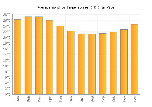Vice average temperature chart (Celsius)