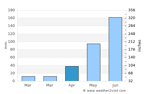 Vicente Guerrero average rain in April