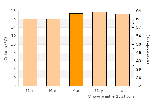 Vicente Guerrero average temperature in April