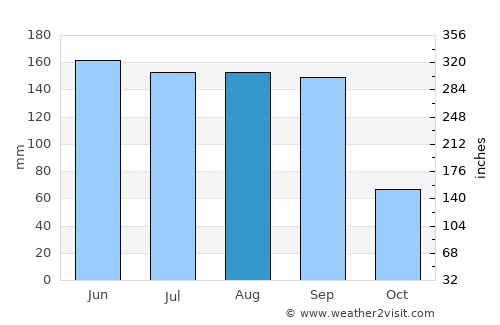 Vicente Guerrero average rain in August