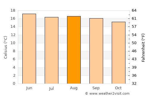 Vicente Guerrero average temperature in August