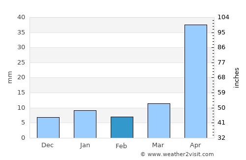 Vicente Guerrero average rain in February