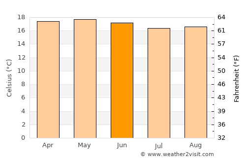 Vicente Guerrero average temperature in June