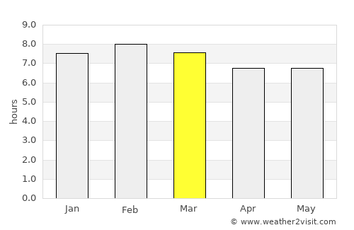 Vicente Guerrero average rain in March