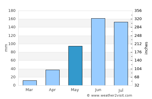 Vicente Guerrero average rain in May