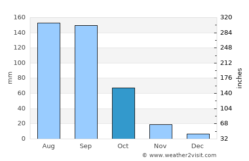 Vicente Guerrero average rain in October