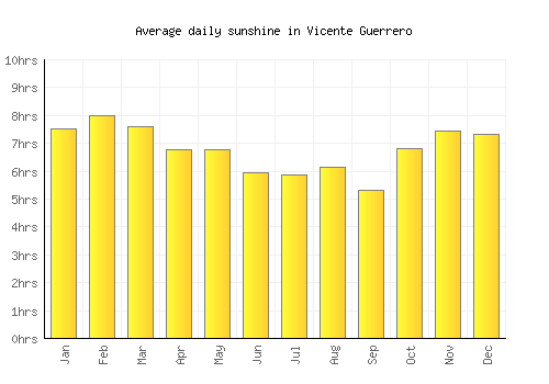 Vicente Guerrero average daily sunshine chart