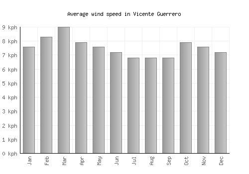 Vicente Guerrero average winspeed by month (km/h)