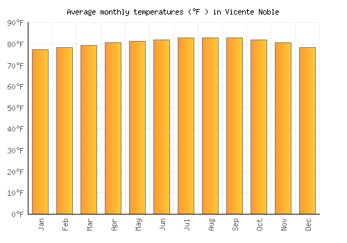 Vicente Noble average temperature chart (Fahrenheit)