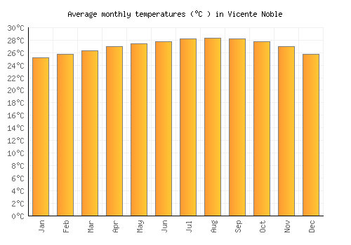 Vicente Noble average temperature chart (Celsius)