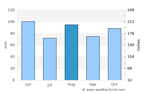 Vicenza average rain in August