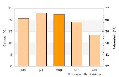 Vicenza average temperature in August