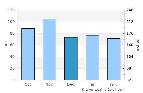 Vicenza average rain in December