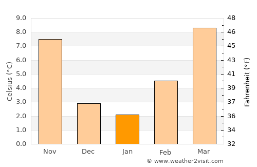 Vicenza average temperature in January