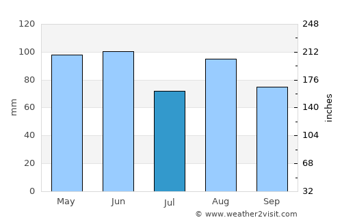 Vicenza average rain in July