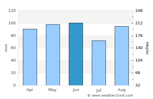Vicenza average rain in June