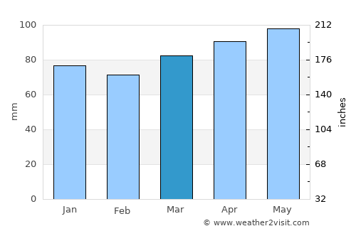 Vicenza average rain in March