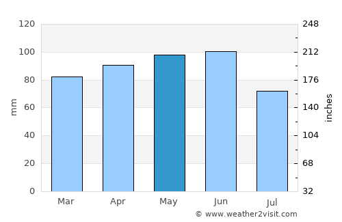 Vicenza average rain in May