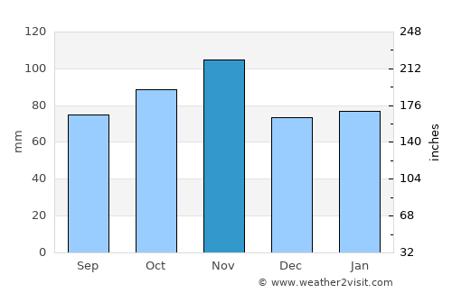 Vicenza average rain in November