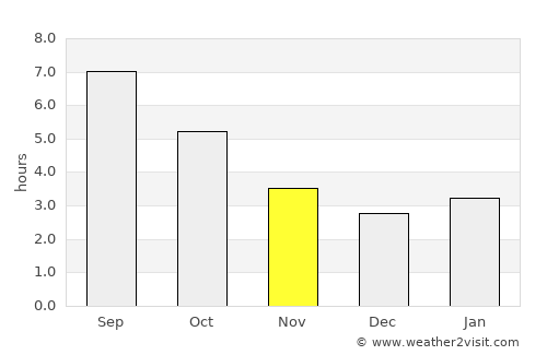 Vicenza average rain in November