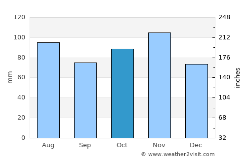 Vicenza average rain in October