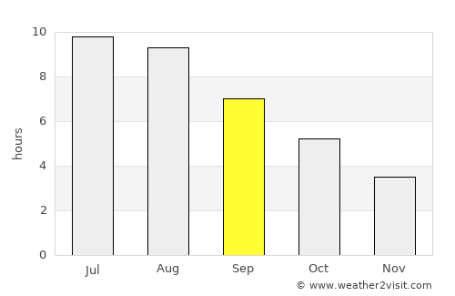 Vicenza average rain in September