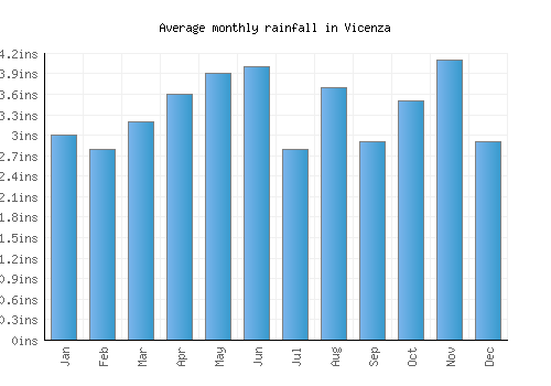 Vicenza monthly rainfall chart (inches)