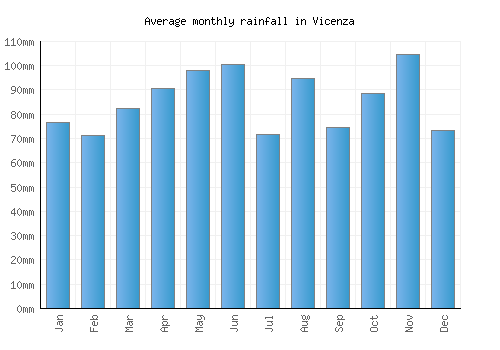Vicenza monthly rainfall chart (mm)