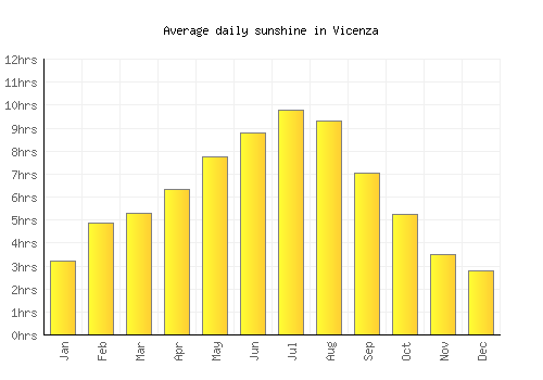 Vicenza average daily sunshine chart