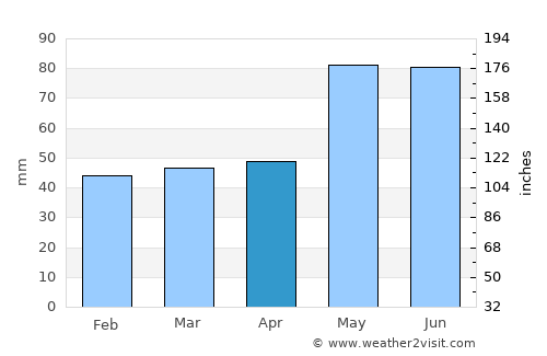 Vichy average rain in April