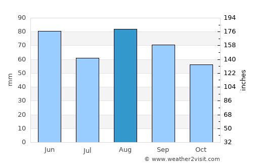 Vichy average rain in August