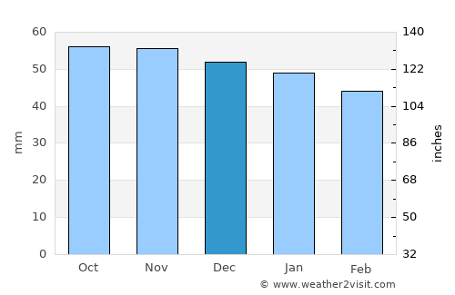 Vichy average rain in December
