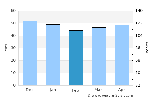 Vichy average rain in February