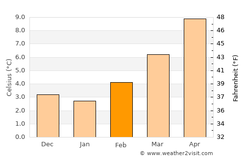 Vichy average temperature in February