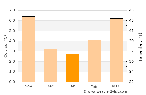 Vichy average temperature in January